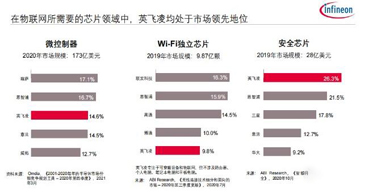 收購賽普拉斯代理商之后，英飛凌為物聯網市場帶來了一站式解決方案